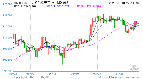 炒股配资评测网 Strategy不惧高位接盘再买比特币，总持仓已超710亿美元
