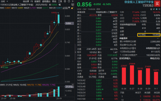 线上炒股配资之家 牛市多急跌？光模块首当其冲，天孚通信重挫超10%，资金反向爆买创业板人工智能！159363交投新高